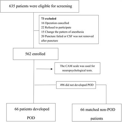 Potential Value of Serum Lipid in the Identication of Postoperative Delirium Undergoing Knee/Hip Arthroplasty: The Perioperative Neurocognitive Disorder and Biomarker Lifestyle Study